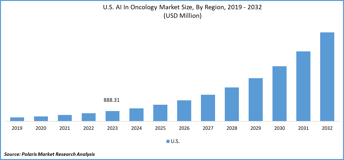 U.S. AI In Oncology Market Size